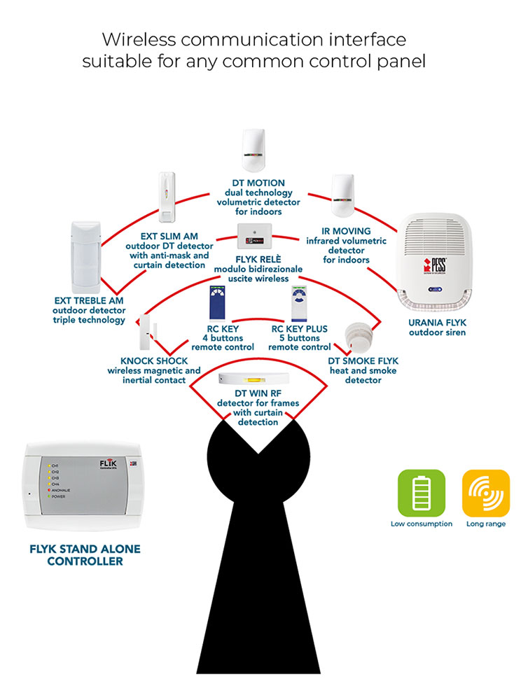 Sistema Flik Controller Sta